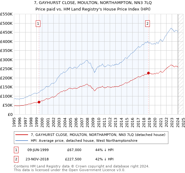 7, GAYHURST CLOSE, MOULTON, NORTHAMPTON, NN3 7LQ: Price paid vs HM Land Registry's House Price Index