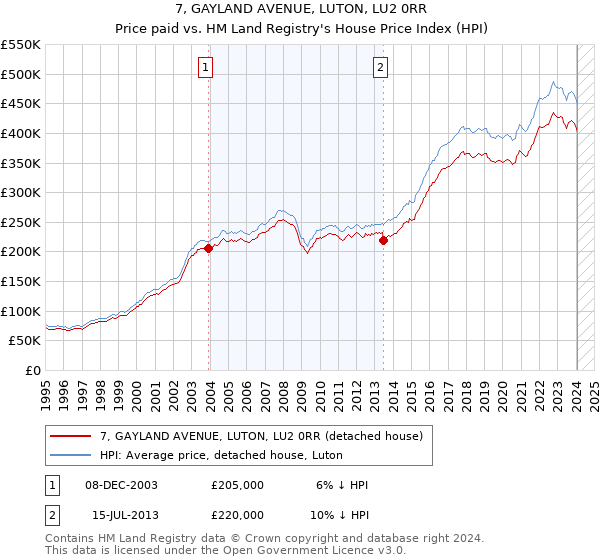 7, GAYLAND AVENUE, LUTON, LU2 0RR: Price paid vs HM Land Registry's House Price Index