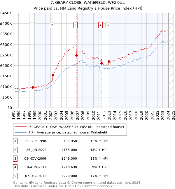 7, GEARY CLOSE, WAKEFIELD, WF2 0UL: Price paid vs HM Land Registry's House Price Index