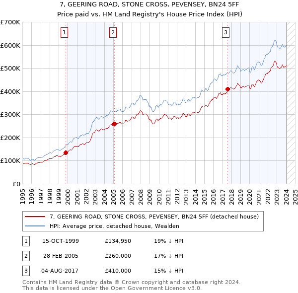 7, GEERING ROAD, STONE CROSS, PEVENSEY, BN24 5FF: Price paid vs HM Land Registry's House Price Index