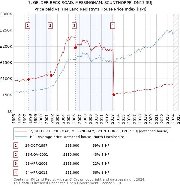 7, GELDER BECK ROAD, MESSINGHAM, SCUNTHORPE, DN17 3UJ: Price paid vs HM Land Registry's House Price Index