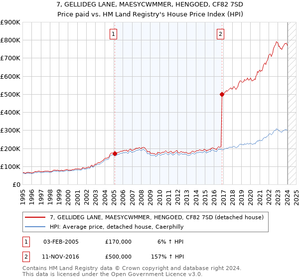 7, GELLIDEG LANE, MAESYCWMMER, HENGOED, CF82 7SD: Price paid vs HM Land Registry's House Price Index