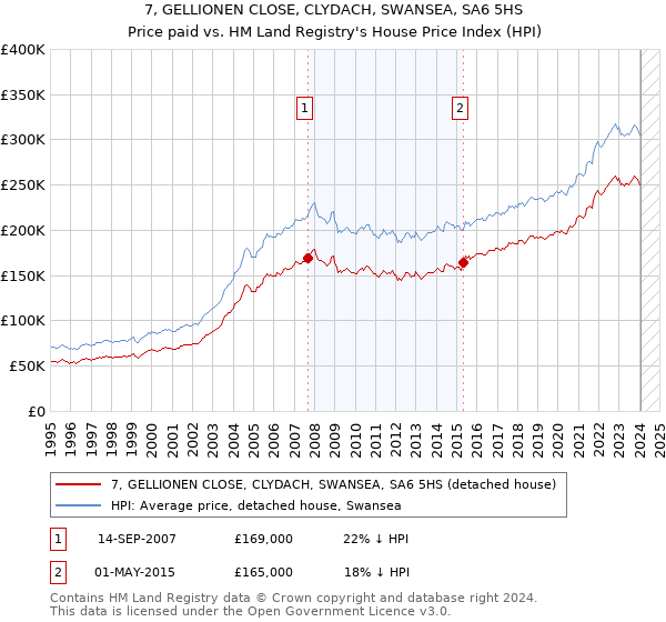 7, GELLIONEN CLOSE, CLYDACH, SWANSEA, SA6 5HS: Price paid vs HM Land Registry's House Price Index