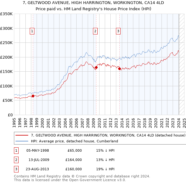 7, GELTWOOD AVENUE, HIGH HARRINGTON, WORKINGTON, CA14 4LD: Price paid vs HM Land Registry's House Price Index