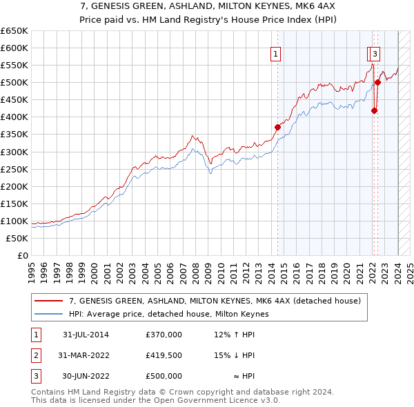 7, GENESIS GREEN, ASHLAND, MILTON KEYNES, MK6 4AX: Price paid vs HM Land Registry's House Price Index