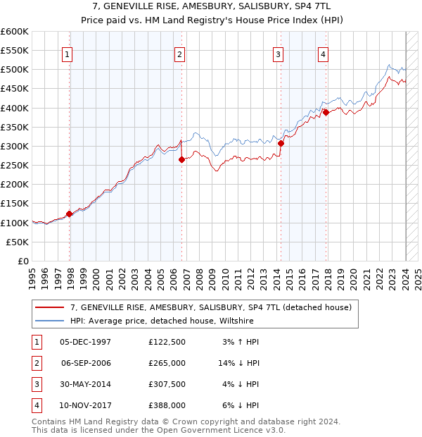 7, GENEVILLE RISE, AMESBURY, SALISBURY, SP4 7TL: Price paid vs HM Land Registry's House Price Index
