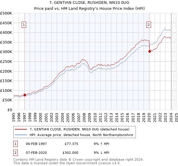 7, GENTIAN CLOSE, RUSHDEN, NN10 0UG: Price paid vs HM Land Registry's House Price Index