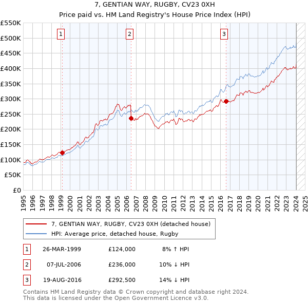7, GENTIAN WAY, RUGBY, CV23 0XH: Price paid vs HM Land Registry's House Price Index
