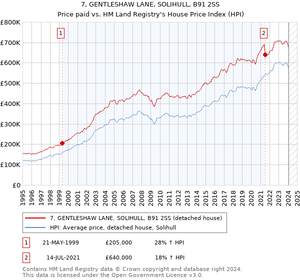 7, GENTLESHAW LANE, SOLIHULL, B91 2SS: Price paid vs HM Land Registry's House Price Index