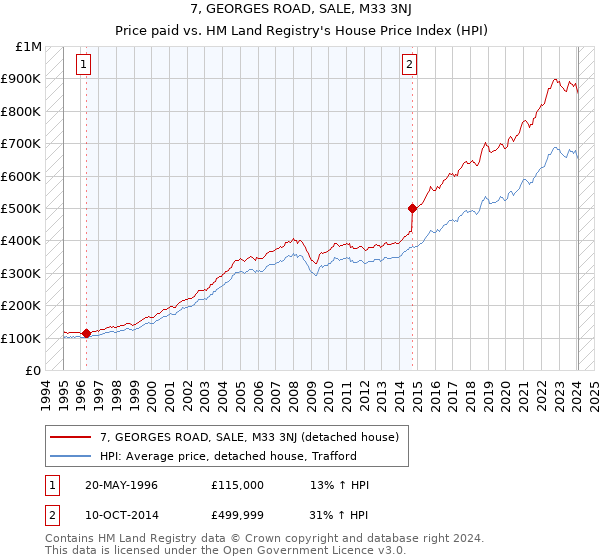 7, GEORGES ROAD, SALE, M33 3NJ: Price paid vs HM Land Registry's House Price Index