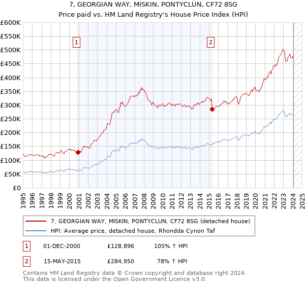 7, GEORGIAN WAY, MISKIN, PONTYCLUN, CF72 8SG: Price paid vs HM Land Registry's House Price Index