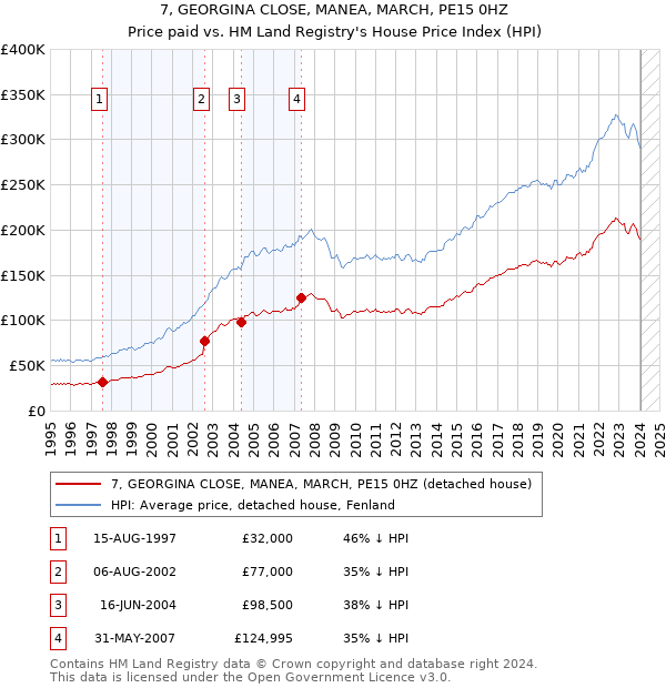 7, GEORGINA CLOSE, MANEA, MARCH, PE15 0HZ: Price paid vs HM Land Registry's House Price Index