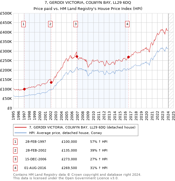 7, GERDDI VICTORIA, COLWYN BAY, LL29 6DQ: Price paid vs HM Land Registry's House Price Index
