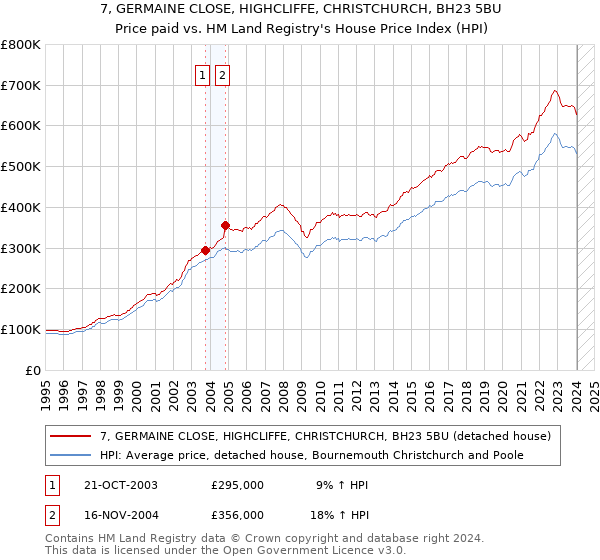 7, GERMAINE CLOSE, HIGHCLIFFE, CHRISTCHURCH, BH23 5BU: Price paid vs HM Land Registry's House Price Index