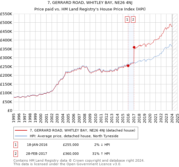 7, GERRARD ROAD, WHITLEY BAY, NE26 4NJ: Price paid vs HM Land Registry's House Price Index