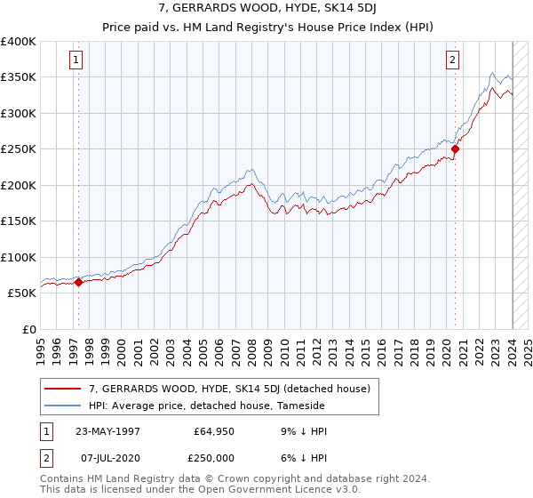 7, GERRARDS WOOD, HYDE, SK14 5DJ: Price paid vs HM Land Registry's House Price Index
