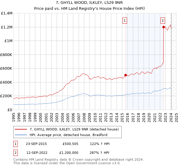 7, GHYLL WOOD, ILKLEY, LS29 9NR: Price paid vs HM Land Registry's House Price Index