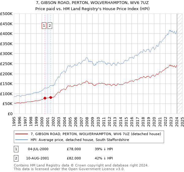 7, GIBSON ROAD, PERTON, WOLVERHAMPTON, WV6 7UZ: Price paid vs HM Land Registry's House Price Index