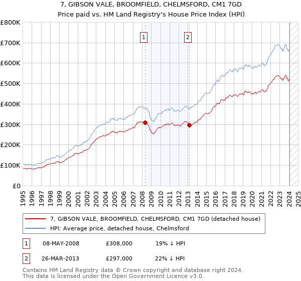 7, GIBSON VALE, BROOMFIELD, CHELMSFORD, CM1 7GD: Price paid vs HM Land Registry's House Price Index