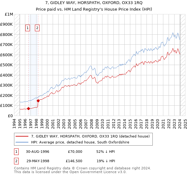 7, GIDLEY WAY, HORSPATH, OXFORD, OX33 1RQ: Price paid vs HM Land Registry's House Price Index