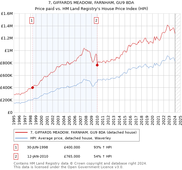 7, GIFFARDS MEADOW, FARNHAM, GU9 8DA: Price paid vs HM Land Registry's House Price Index