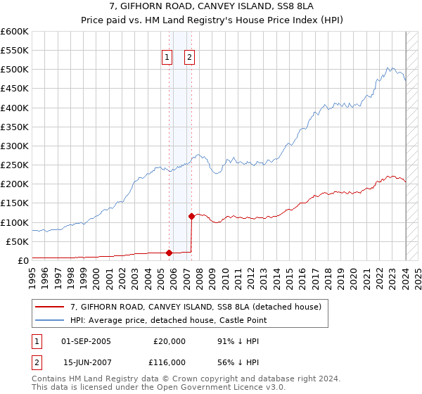 7, GIFHORN ROAD, CANVEY ISLAND, SS8 8LA: Price paid vs HM Land Registry's House Price Index