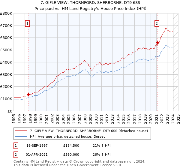 7, GIFLE VIEW, THORNFORD, SHERBORNE, DT9 6SS: Price paid vs HM Land Registry's House Price Index