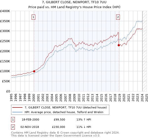7, GILBERT CLOSE, NEWPORT, TF10 7UU: Price paid vs HM Land Registry's House Price Index