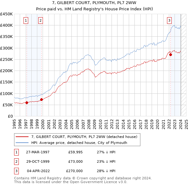 7, GILBERT COURT, PLYMOUTH, PL7 2WW: Price paid vs HM Land Registry's House Price Index