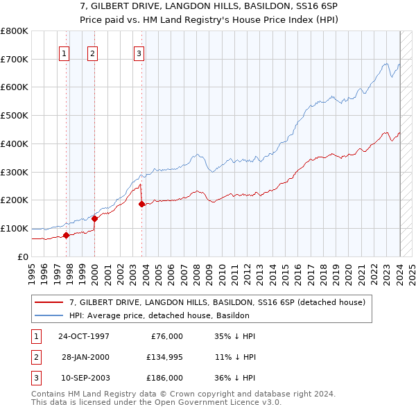 7, GILBERT DRIVE, LANGDON HILLS, BASILDON, SS16 6SP: Price paid vs HM Land Registry's House Price Index