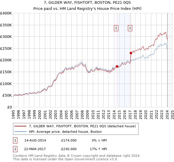7, GILDER WAY, FISHTOFT, BOSTON, PE21 0QS: Price paid vs HM Land Registry's House Price Index