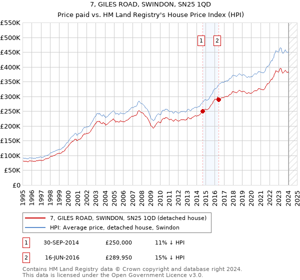 7, GILES ROAD, SWINDON, SN25 1QD: Price paid vs HM Land Registry's House Price Index