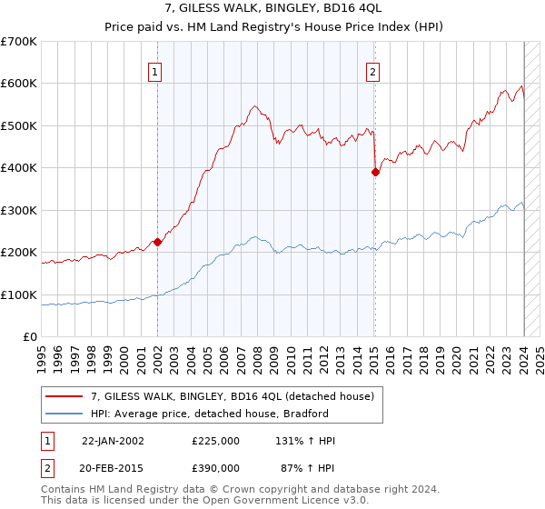 7, GILESS WALK, BINGLEY, BD16 4QL: Price paid vs HM Land Registry's House Price Index