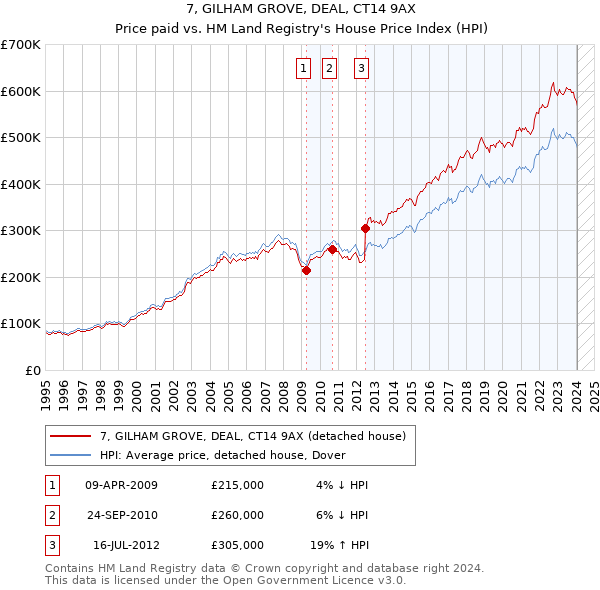 7, GILHAM GROVE, DEAL, CT14 9AX: Price paid vs HM Land Registry's House Price Index