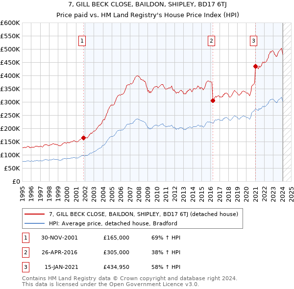 7, GILL BECK CLOSE, BAILDON, SHIPLEY, BD17 6TJ: Price paid vs HM Land Registry's House Price Index