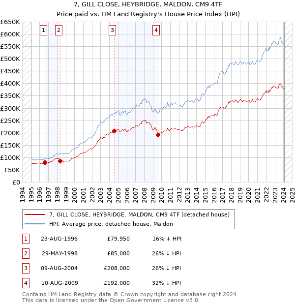 7, GILL CLOSE, HEYBRIDGE, MALDON, CM9 4TF: Price paid vs HM Land Registry's House Price Index
