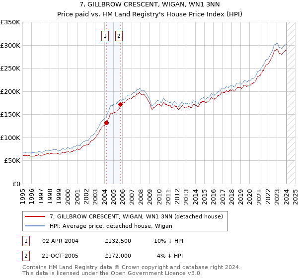 7, GILLBROW CRESCENT, WIGAN, WN1 3NN: Price paid vs HM Land Registry's House Price Index