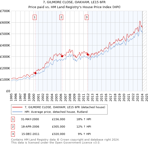 7, GILMORE CLOSE, OAKHAM, LE15 6FR: Price paid vs HM Land Registry's House Price Index