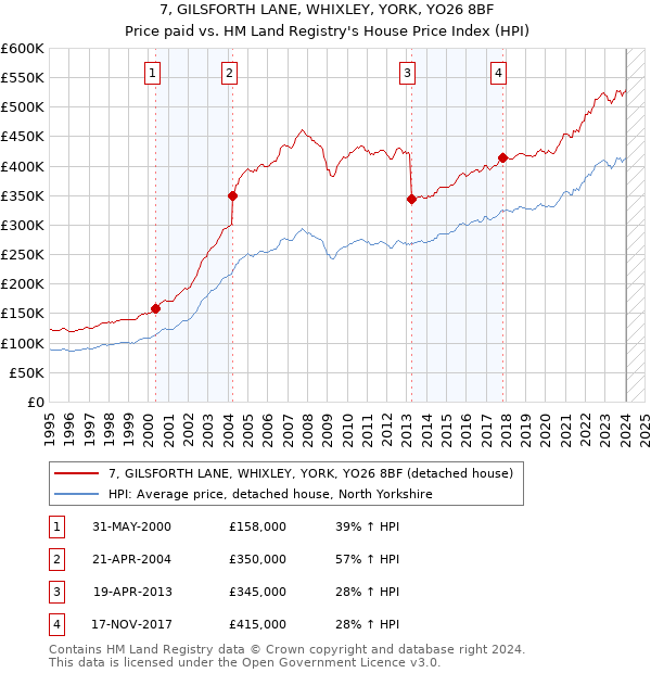 7, GILSFORTH LANE, WHIXLEY, YORK, YO26 8BF: Price paid vs HM Land Registry's House Price Index