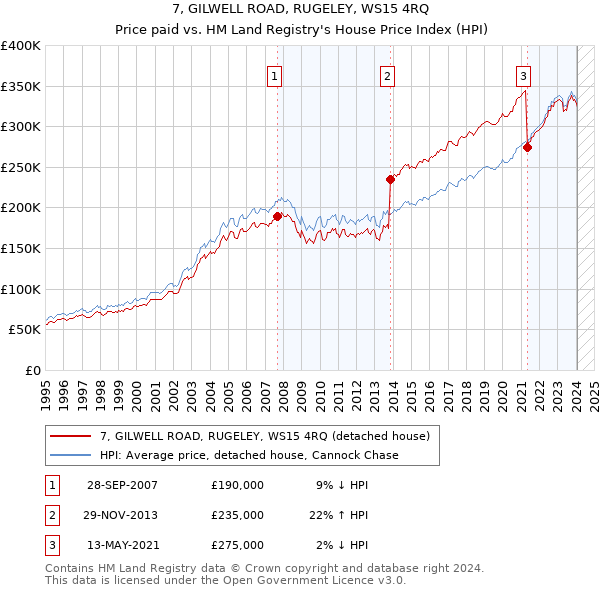 7, GILWELL ROAD, RUGELEY, WS15 4RQ: Price paid vs HM Land Registry's House Price Index