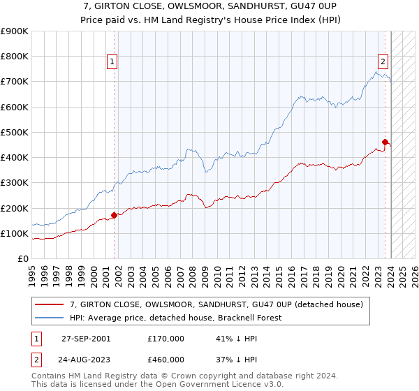 7, GIRTON CLOSE, OWLSMOOR, SANDHURST, GU47 0UP: Price paid vs HM Land Registry's House Price Index