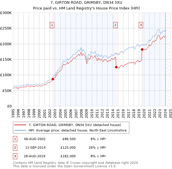 7, GIRTON ROAD, GRIMSBY, DN34 5XU: Price paid vs HM Land Registry's House Price Index