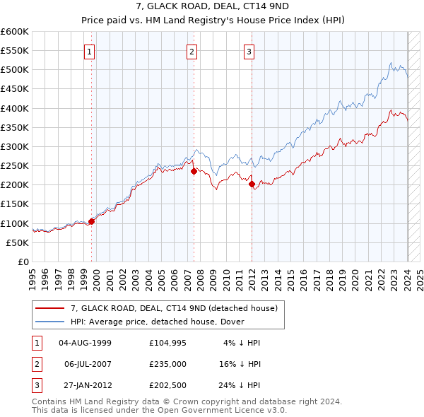 7, GLACK ROAD, DEAL, CT14 9ND: Price paid vs HM Land Registry's House Price Index