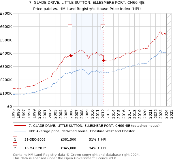 7, GLADE DRIVE, LITTLE SUTTON, ELLESMERE PORT, CH66 4JE: Price paid vs HM Land Registry's House Price Index