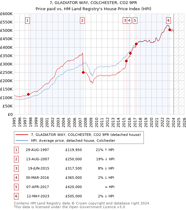 7, GLADIATOR WAY, COLCHESTER, CO2 9PR: Price paid vs HM Land Registry's House Price Index