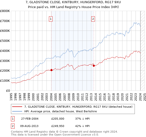 7, GLADSTONE CLOSE, KINTBURY, HUNGERFORD, RG17 9XU: Price paid vs HM Land Registry's House Price Index
