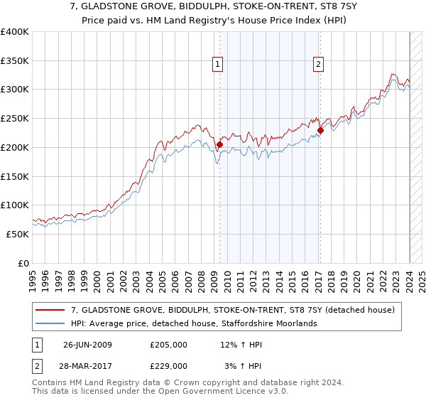 7, GLADSTONE GROVE, BIDDULPH, STOKE-ON-TRENT, ST8 7SY: Price paid vs HM Land Registry's House Price Index