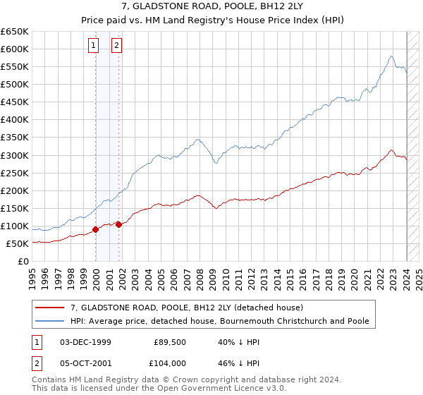 7, GLADSTONE ROAD, POOLE, BH12 2LY: Price paid vs HM Land Registry's House Price Index