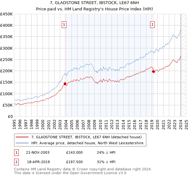 7, GLADSTONE STREET, IBSTOCK, LE67 6NH: Price paid vs HM Land Registry's House Price Index