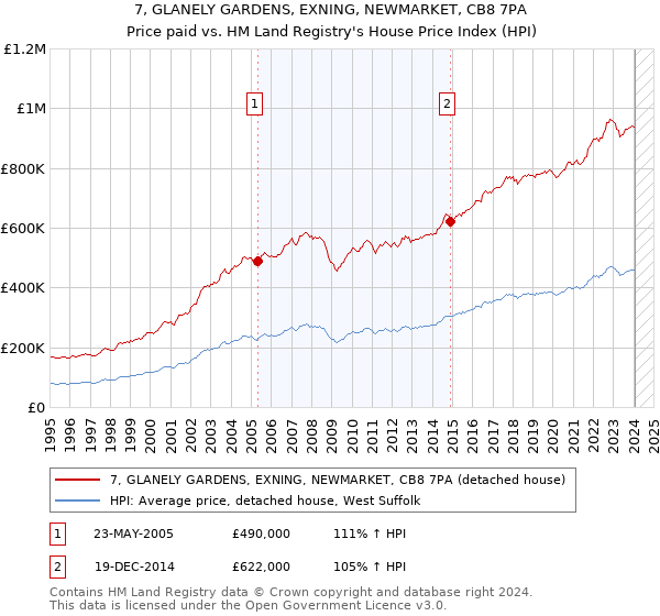 7, GLANELY GARDENS, EXNING, NEWMARKET, CB8 7PA: Price paid vs HM Land Registry's House Price Index